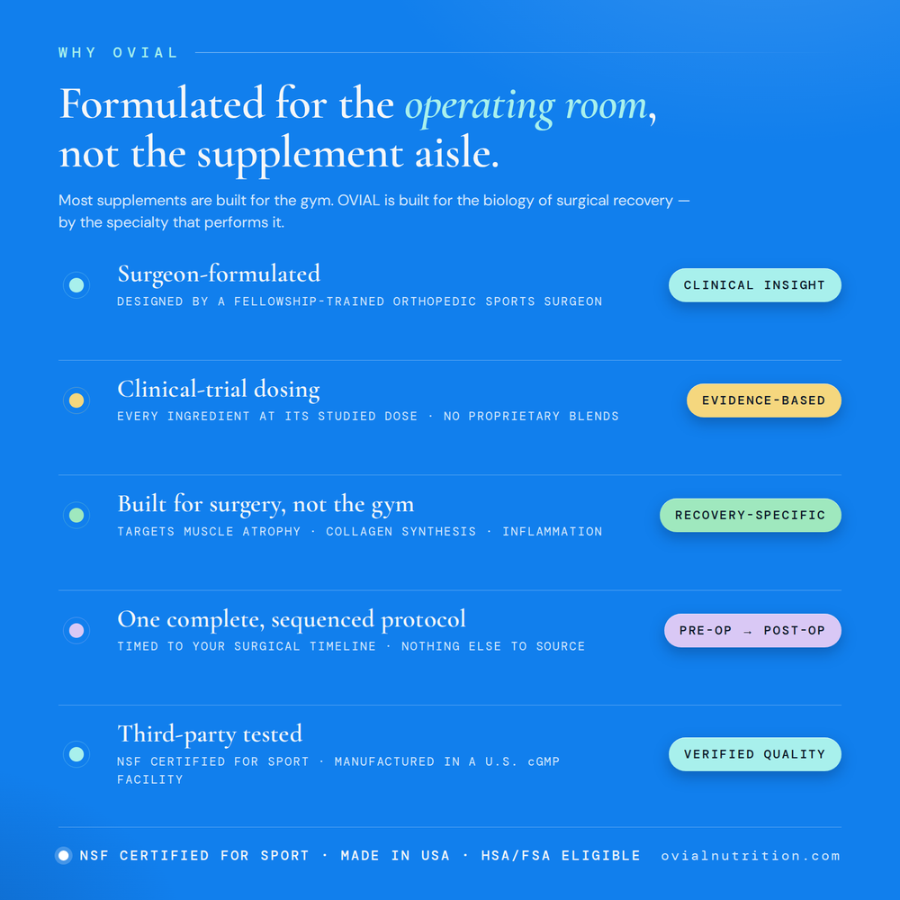 OVIAL Nutrition surgical recovery kit with PRE and POST supplements for muscle preservation and healing.